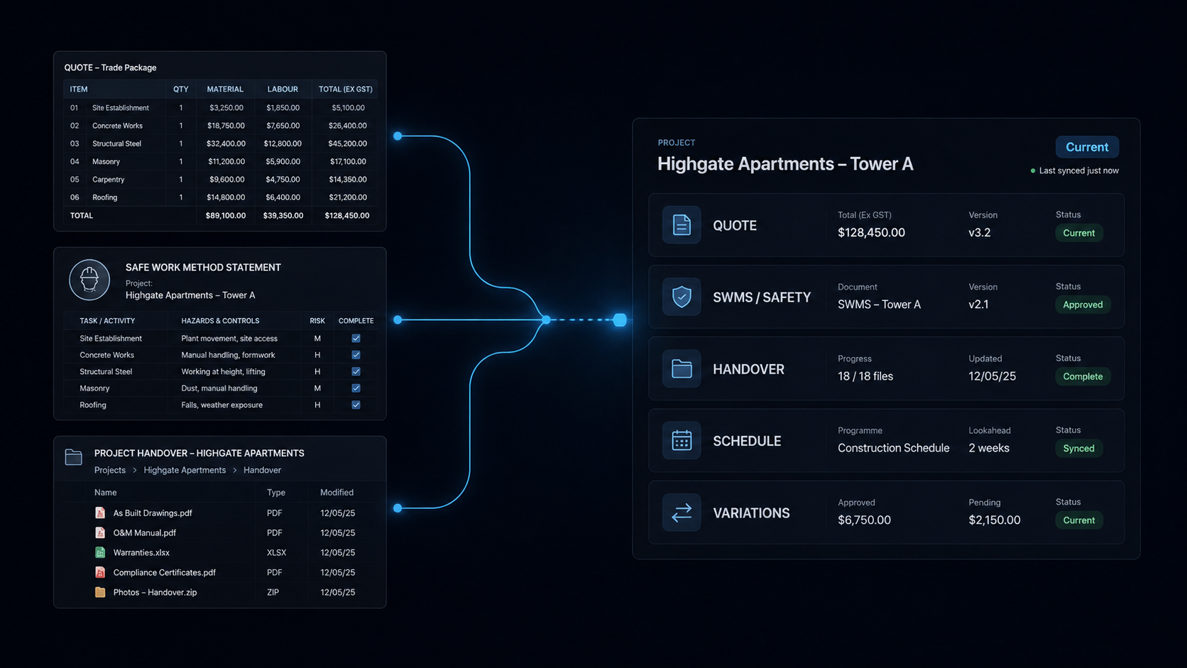 Separate quote, SWMS and handover documents connected into a single NexBilt project hub listing quote total, SWMS version, handover files, schedule and variations with live statuses.