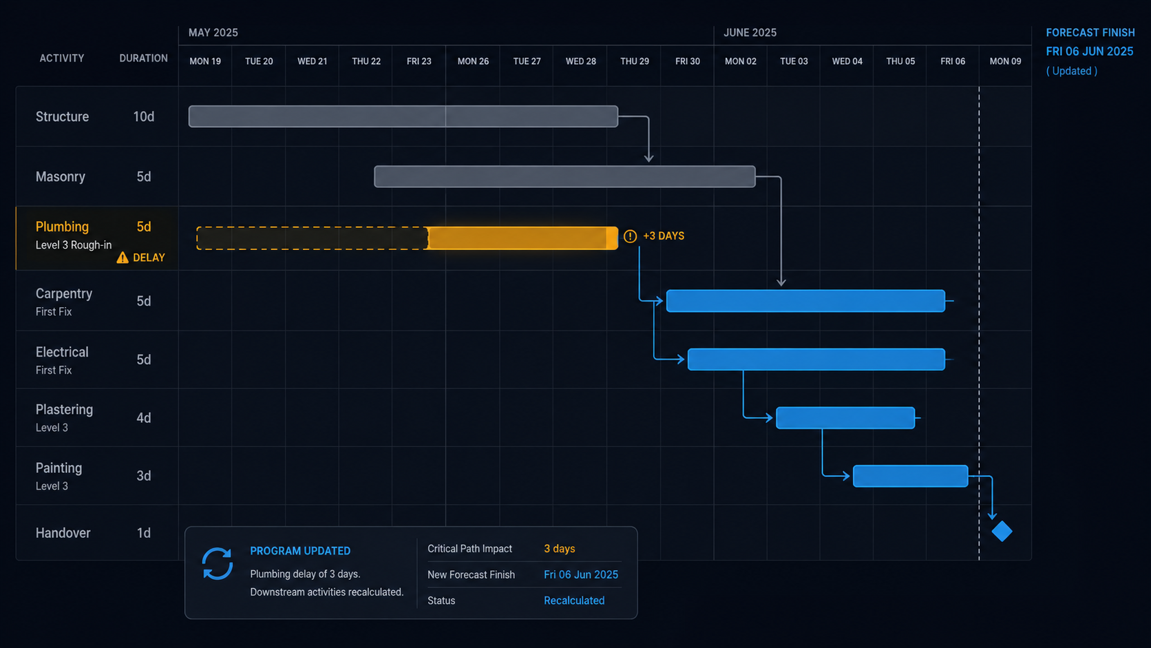 A NexBilt construction Gantt schedule where a three-day plumbing delay automatically re-flows carpentry, electrical, plastering, painting and handover, with a recalculated forecast finish date.